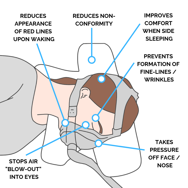 Memory Foam Advanced CPAP Pillow Sleep Apnoea